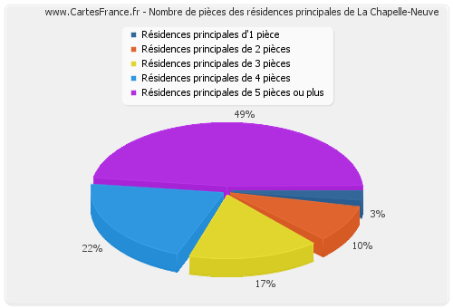 Nombre de pièces des résidences principales de La Chapelle-Neuve